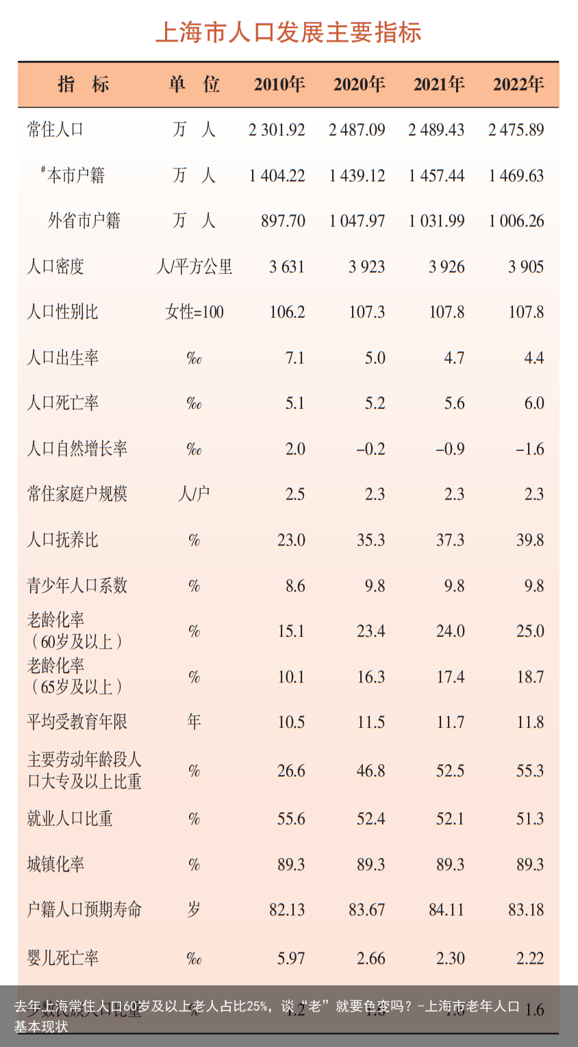 去年上海常住人口60岁及以上老人占比25%，谈“老”就要色变吗？-上海市老年人口基本现状