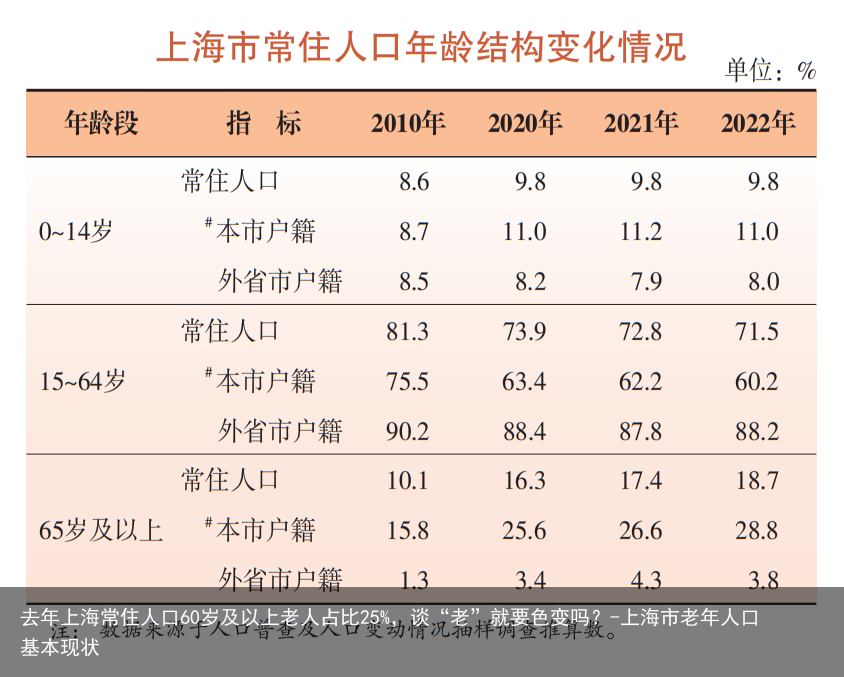 去年上海常住人口60岁及以上老人占比25%，谈“老”就要色变吗？-上海市老年人口基本现状
