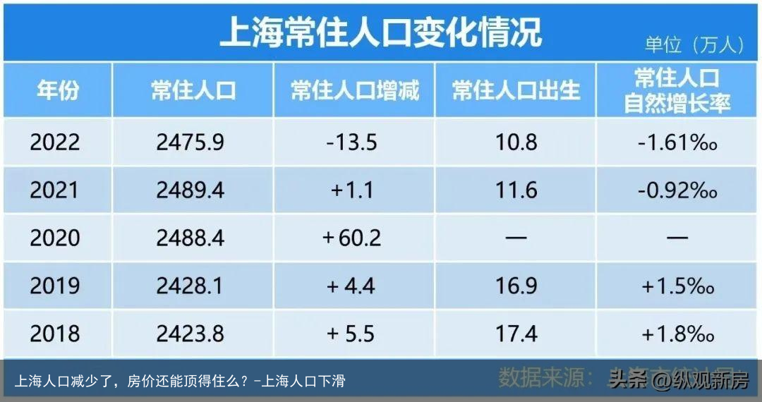 上海人口减少了，房价还能顶得住么？-上海人口下滑