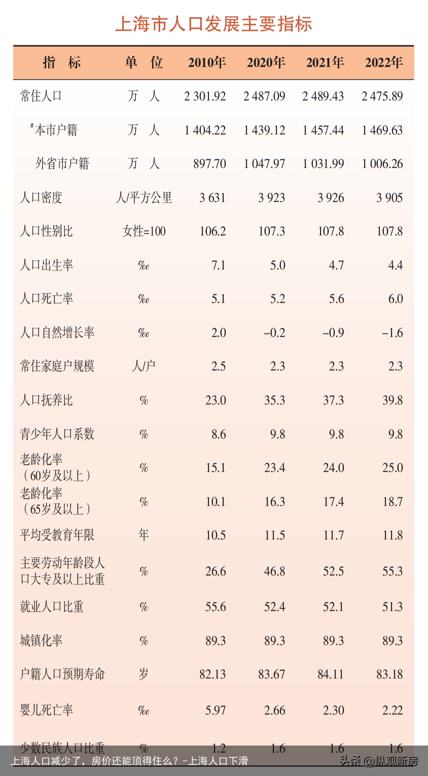 上海人口减少了，房价还能顶得住么？-上海人口下滑