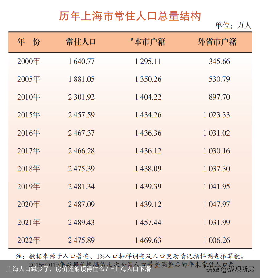 上海人口减少了，房价还能顶得住么？-上海人口下滑