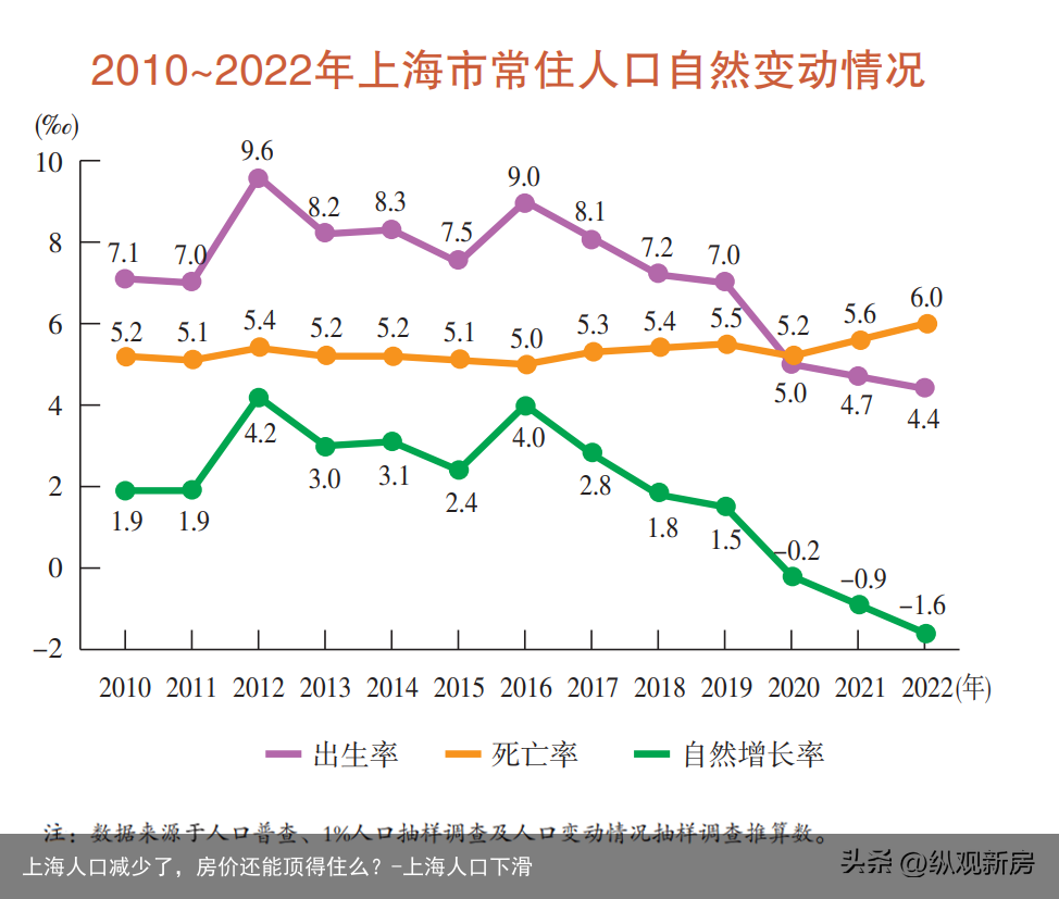 上海人口减少了，房价还能顶得住么？-上海人口下滑