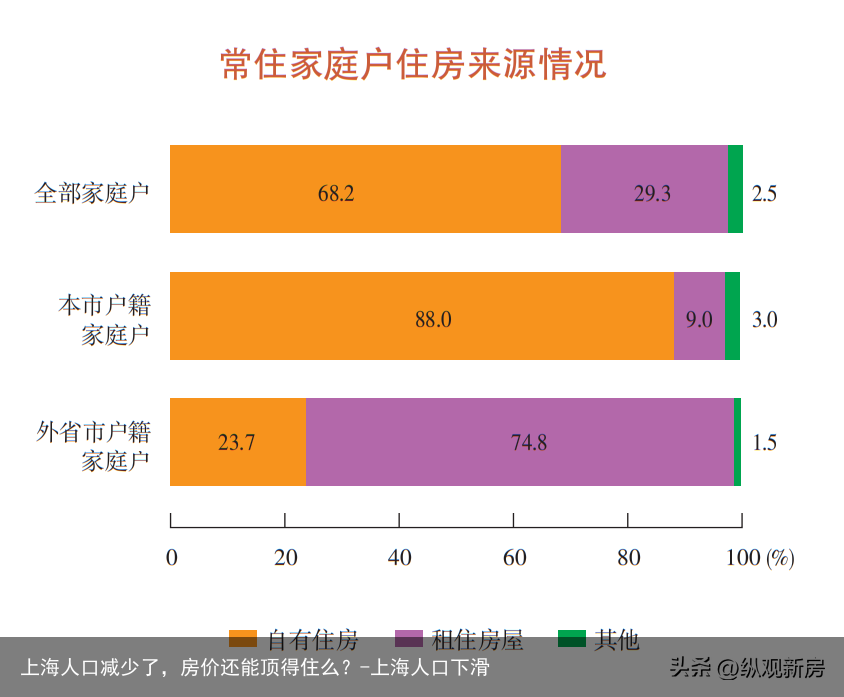 上海人口减少了，房价还能顶得住么？-上海人口下滑