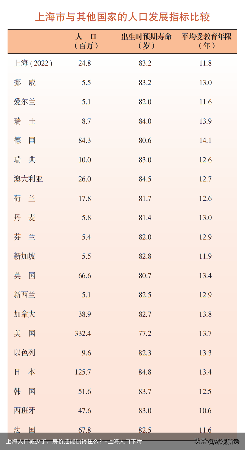 上海人口减少了，房价还能顶得住么？-上海人口下滑