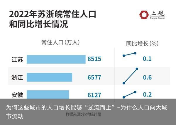 为何这些城市的人口增长能够“逆流而上”-为什么人口向大城市流动