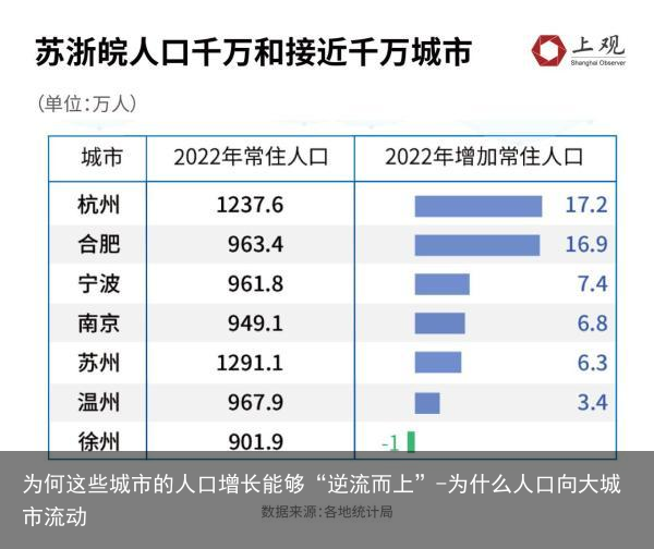 为何这些城市的人口增长能够“逆流而上”-为什么人口向大城市流动