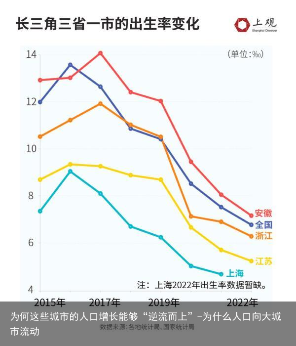 为何这些城市的人口增长能够“逆流而上”-为什么人口向大城市流动