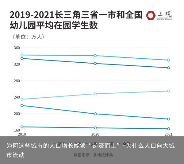 为何这些城市的人口增长能够“逆流而上”-为什么人口向大城市流动