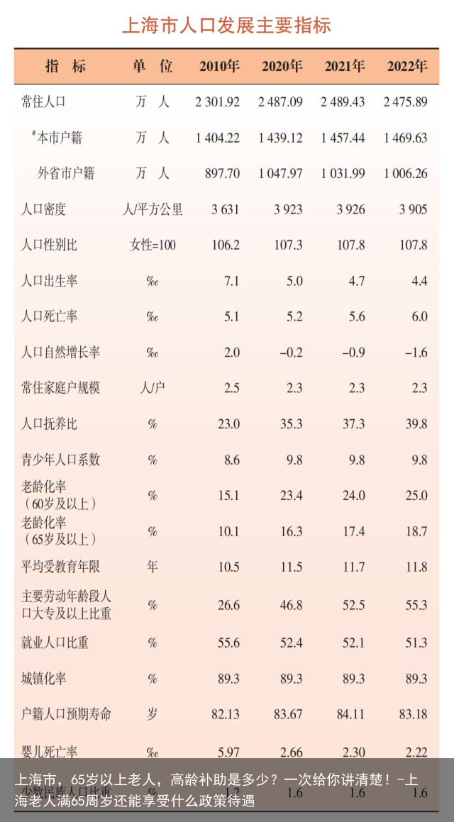 上海市，65岁以上老人，高龄补助是多少？一次给你讲清楚！-上海老人满65周岁还能享受什么政策待遇
