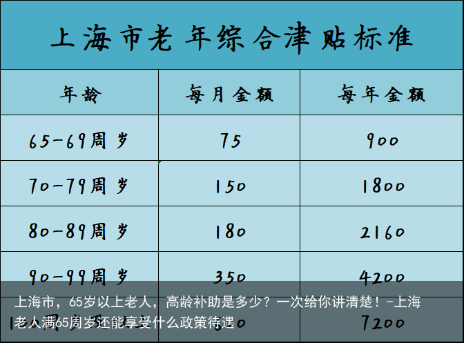 上海市，65岁以上老人，高龄补助是多少？一次给你讲清楚！-上海老人满65周岁还能享受什么政策待遇