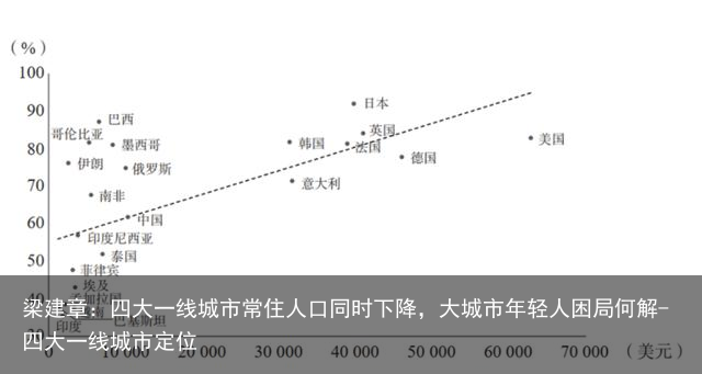 梁建章：四大一线城市常住人口同时下降，大城市年轻人困局何解-四大一线城市定位