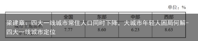 梁建章：四大一线城市常住人口同时下降，大城市年轻人困局何解-四大一线城市定位