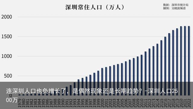 连深圳人口也负增长了，是偶然现象还是长期趋势？-深圳人口2500万