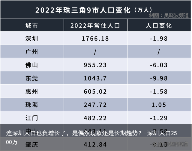 连深圳人口也负增长了，是偶然现象还是长期趋势？-深圳人口2500万