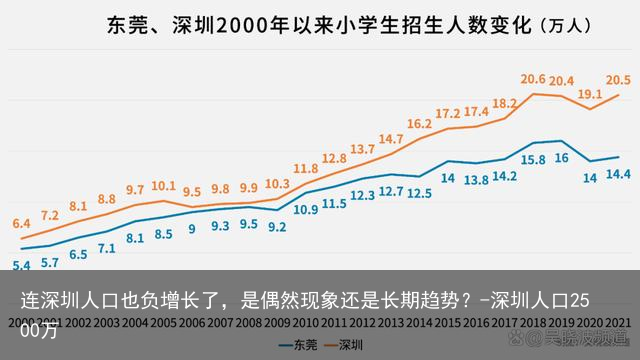 连深圳人口也负增长了，是偶然现象还是长期趋势？-深圳人口2500万