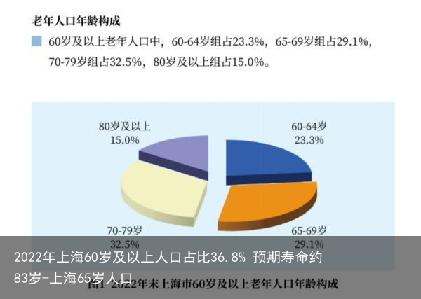 2022年上海60岁及以上人口占比36.8% 预期寿命约83岁-上海65岁人口
