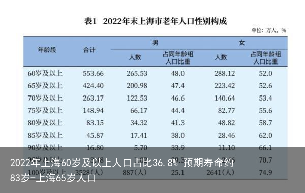 2022年上海60岁及以上人口占比36.8% 预期寿命约83岁-上海65岁人口