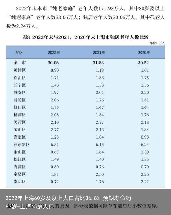 2022年上海60岁及以上人口占比36.8% 预期寿命约83岁-上海65岁人口