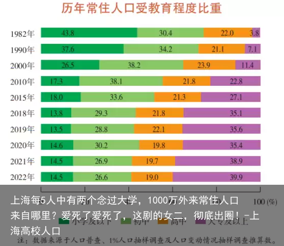 上海每5人中有两个念过大学，1000万外来常住人口来自哪里？爱死了爱死了，这剧的女二，彻底出圈！-上海高校人口
