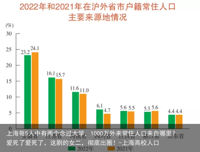 上海每5人中有两个念过大学，1000万外来常住人口来自哪里？爱死了爱死了，这剧的女二，彻底出圈！-上海高校人口