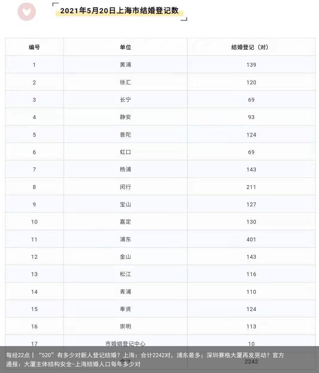每经22点丨“520”有多少对新人登记结婚？上海：合计2242对，浦东最多；深圳赛格大厦再发晃动？官方通报：大厦主体结构安全-上海结婚人口每年多少对