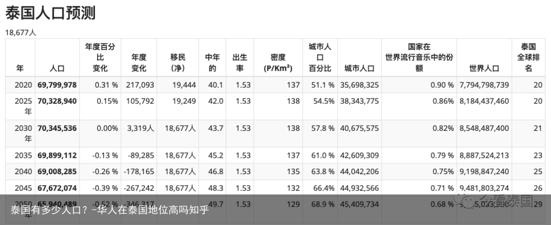 泰国有多少人口？-华人在泰国地位高吗知乎