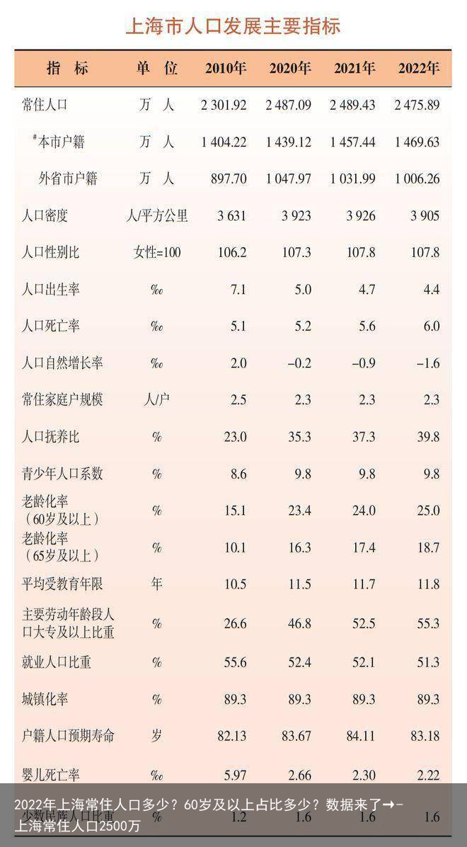 2022年上海常住人口多少？60岁及以上占比多少？数据来了→-上海常住人口2500万