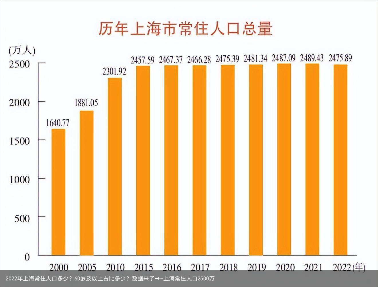 2022年上海常住人口多少？60岁及以上占比多少？数据来了→-上海常住人口2500万