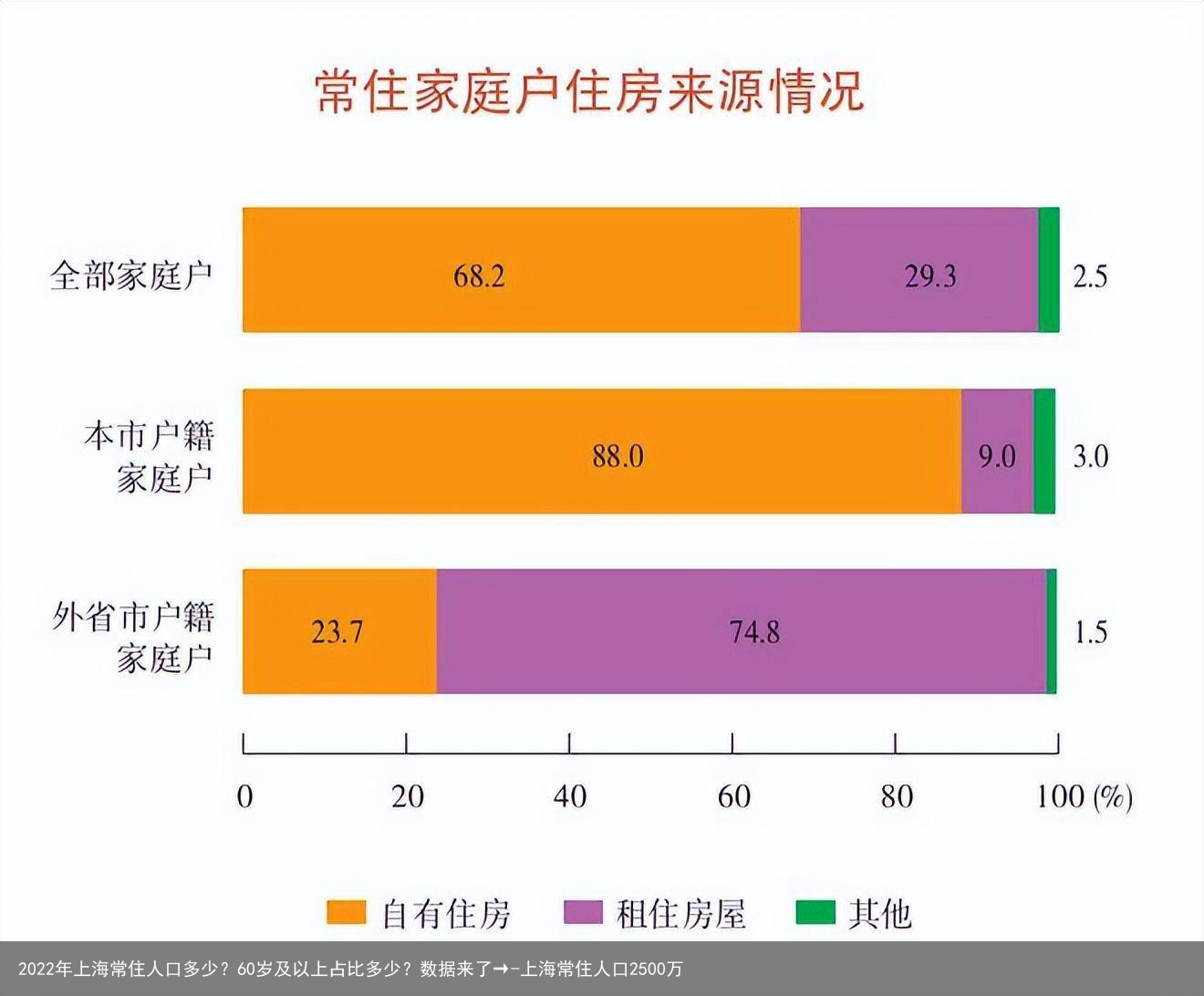 2022年上海常住人口多少？60岁及以上占比多少？数据来了→-上海常住人口2500万