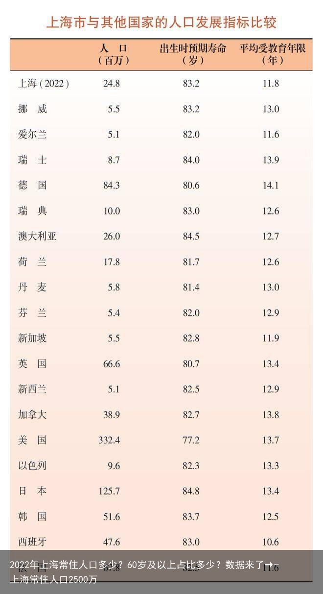 2022年上海常住人口多少？60岁及以上占比多少？数据来了→-上海常住人口2500万