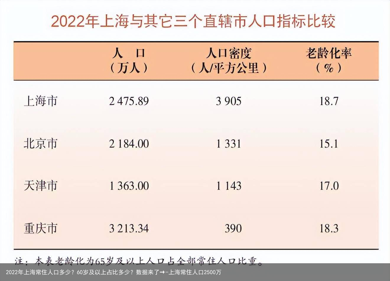 2022年上海常住人口多少？60岁及以上占比多少？数据来了→-上海常住人口2500万