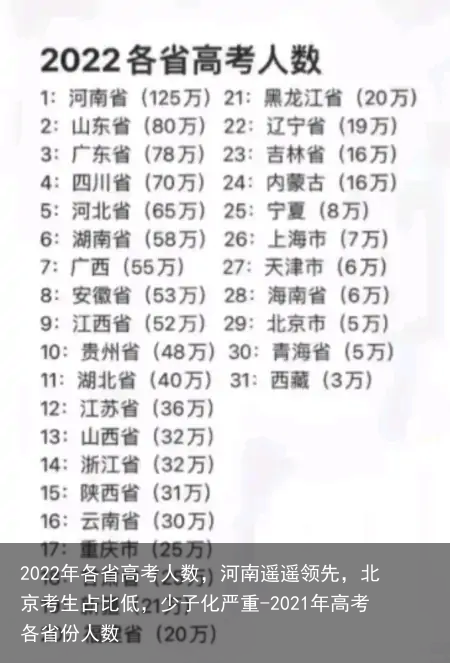 2022年各省高考人数，河南遥遥领先，北京考生占比低，少子化严重-2021年高考各省份人数