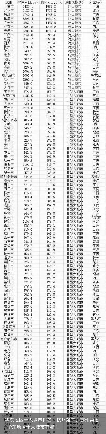 华东地区十大城市排名：杭州第二，苏州第七-华东地区十大城市有哪些