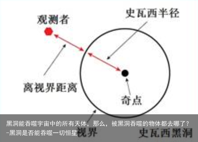 黑洞能吞噬宇宙中的所有天体，那么，被黑洞吞噬的物体都去哪了？-黑洞是否能吞噬一切恒星
