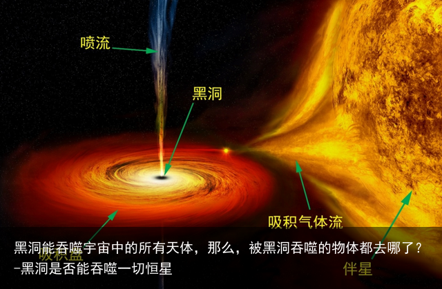 黑洞能吞噬宇宙中的所有天体，那么，被黑洞吞噬的物体都去哪了？-黑洞是否能吞噬一切恒星
