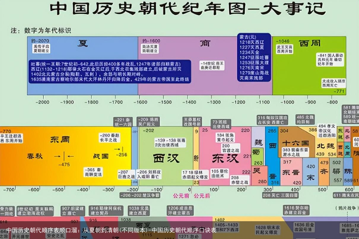 中国历史朝代顺序表顺口溜：从夏朝到清朝(不同版本)-中国历史朝代顺序口诀表