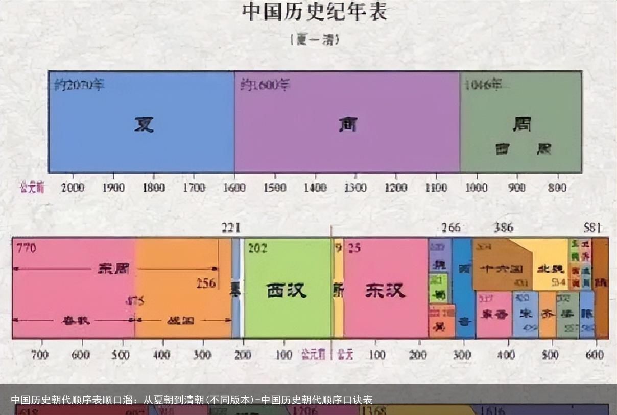 中国历史朝代顺序表顺口溜：从夏朝到清朝(不同版本)-中国历史朝代顺序口诀表