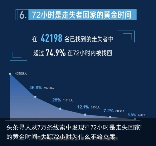 头条寻人从7万条线索中发现：72小时是走失回家的黄金时间-失踪72小时为什么不给立案