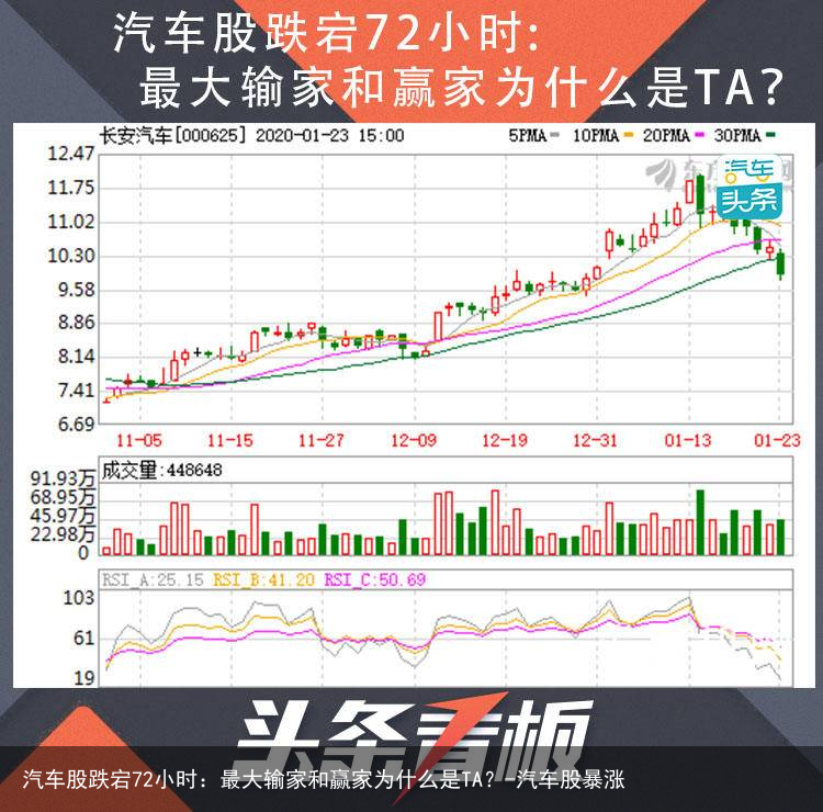 汽车股跌宕72小时：最大输家和赢家为什么是TA？-汽车股暴涨