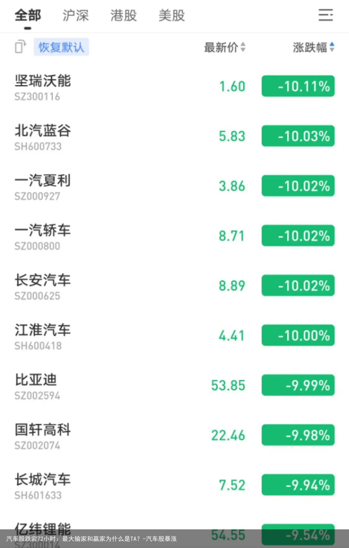 汽车股跌宕72小时：最大输家和赢家为什么是TA？-汽车股暴涨