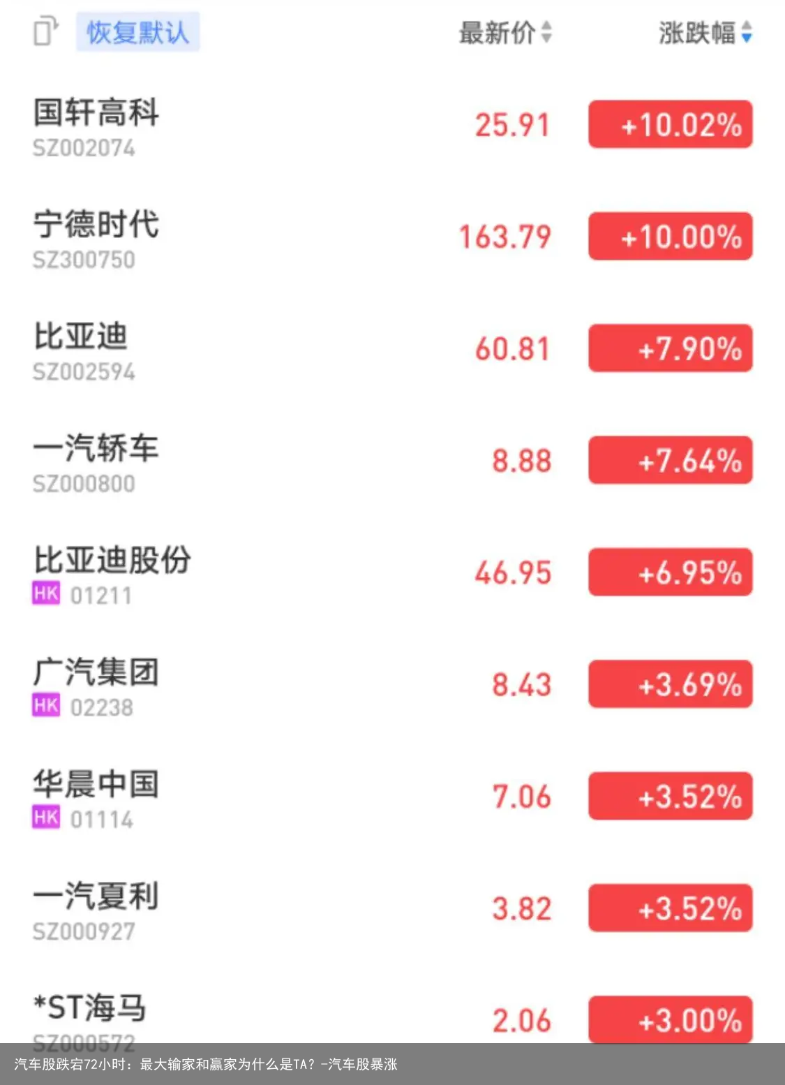 汽车股跌宕72小时：最大输家和赢家为什么是TA？-汽车股暴涨