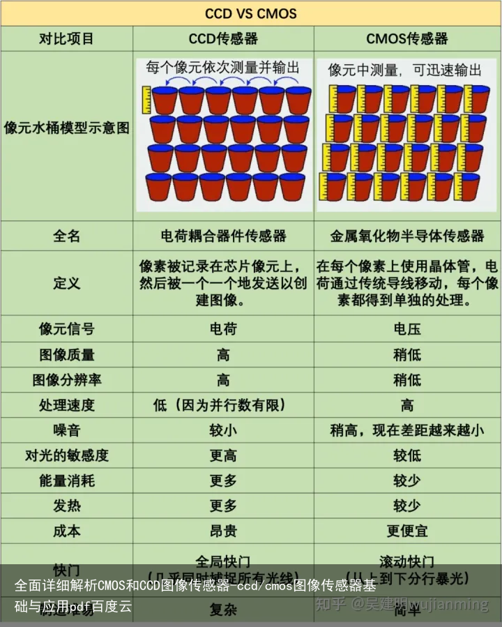全面详细解析CMOS和CCD图像传感器-ccd/cmos图像传感器基础与应用pdf百度云