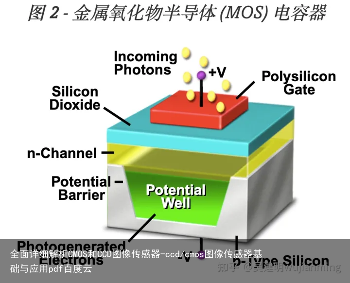 全面详细解析CMOS和CCD图像传感器-ccd/cmos图像传感器基础与应用pdf百度云