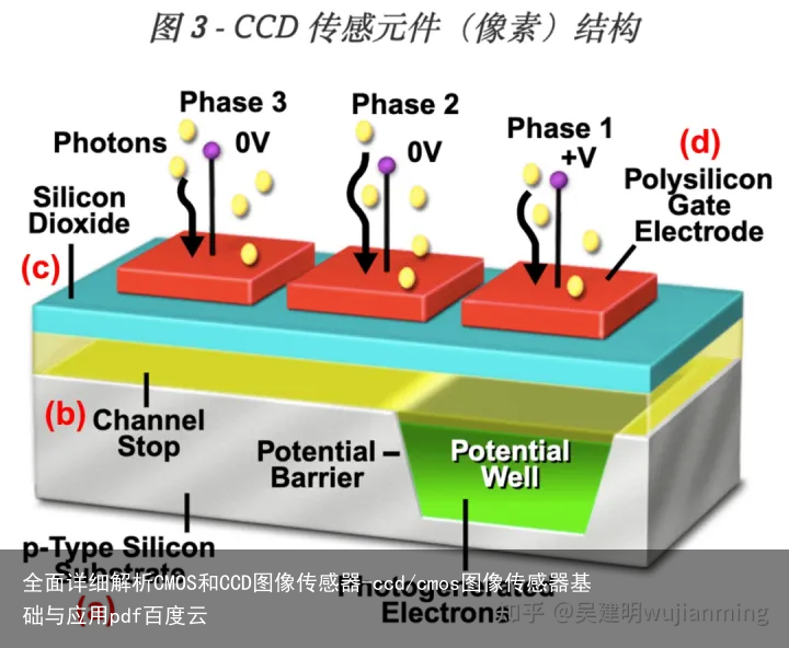 全面详细解析CMOS和CCD图像传感器-ccd/cmos图像传感器基础与应用pdf百度云