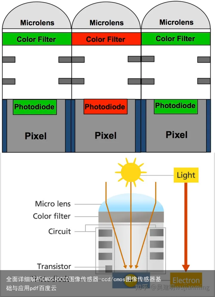 全面详细解析CMOS和CCD图像传感器-ccd/cmos图像传感器基础与应用pdf百度云
