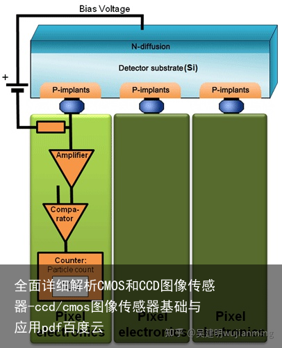 全面详细解析CMOS和CCD图像传感器-ccd/cmos图像传感器基础与应用pdf百度云