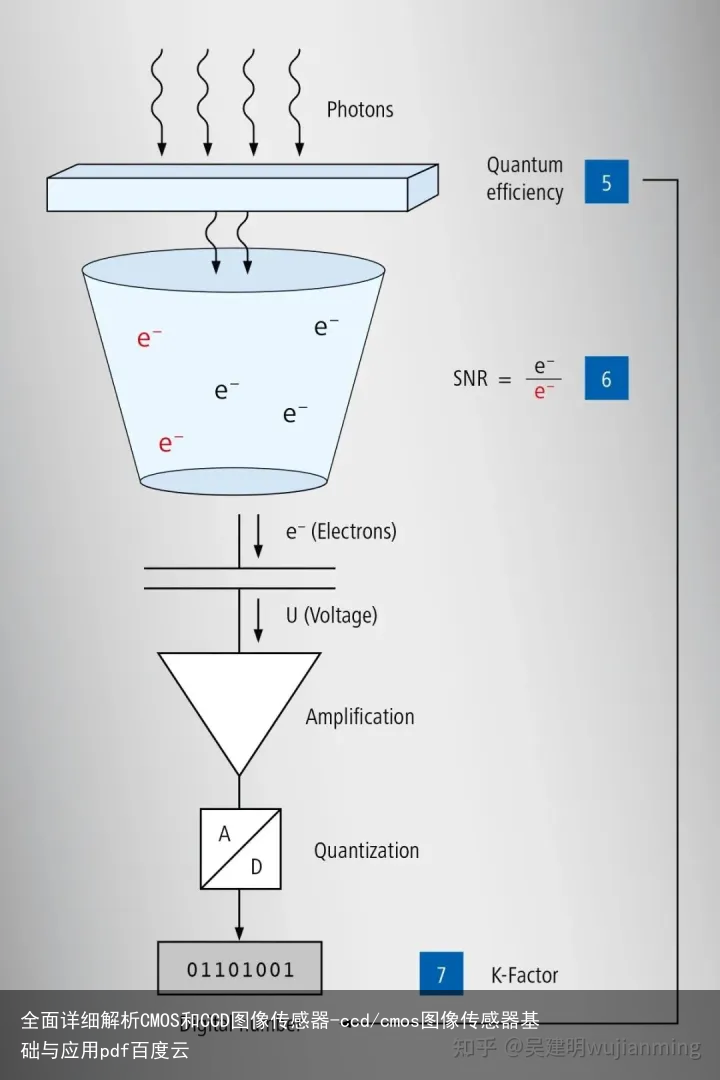 全面详细解析CMOS和CCD图像传感器-ccd/cmos图像传感器基础与应用pdf百度云