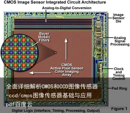 全面详细解析CMOS和CCD图像传感器-ccd/cmos图像传感器基础与应用pdf百度云