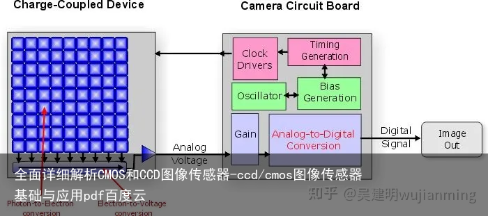 全面详细解析CMOS和CCD图像传感器-ccd/cmos图像传感器基础与应用pdf百度云