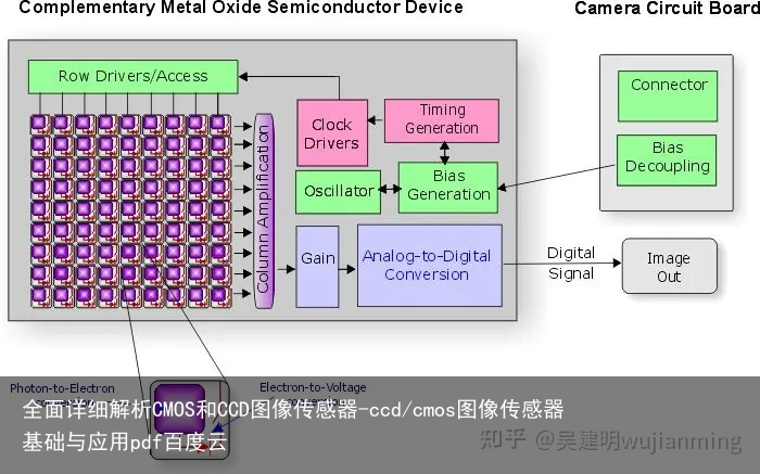 全面详细解析CMOS和CCD图像传感器-ccd/cmos图像传感器基础与应用pdf百度云